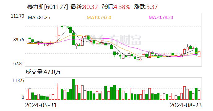 赛力斯：子公司拟115亿元购买深圳引望10%股权  第1张