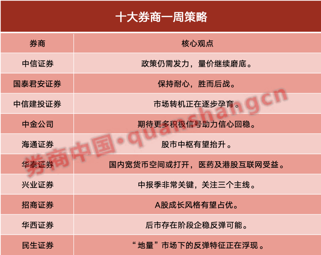 【十大券商一周策略】保持耐心！市场转机正在逐步孕育，期待更多积极信号  第1张