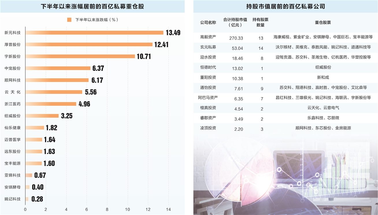 百亿私募重仓股票揭秘 大手笔持仓5股