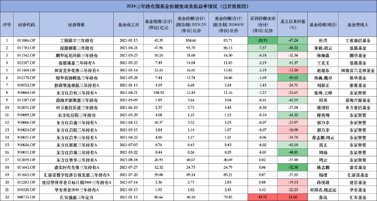 三年持有基金到期引发“赎回潮”？共8只产品赎回超1亿份，银华富饶精选三年份额减少超1.6亿份  第1张