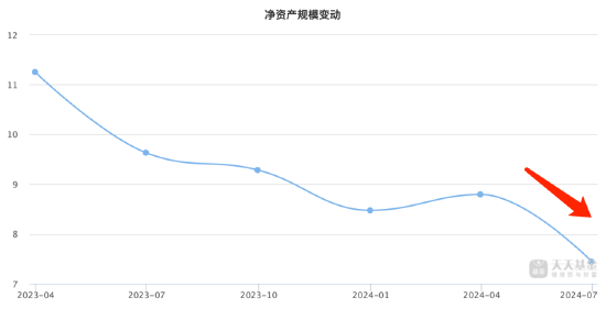 三年持有基金到期引发“赎回潮”？共8只产品赎回超1亿份，银华富饶精选三年份额减少超1.6亿份  第3张