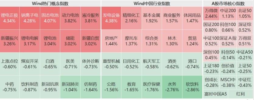 A股午评：深成指涨0.34% 近4000股上涨 固态电池、西部大开发概念领涨