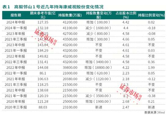 高毅资产冯柳继续加仓！海康威视年度盈利预计超140亿元