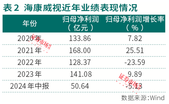 高毅资产冯柳继续加仓！海康威视年度盈利预计超140亿元  第4张