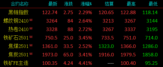 期螺继续拉涨！现货涨！钢价反转？