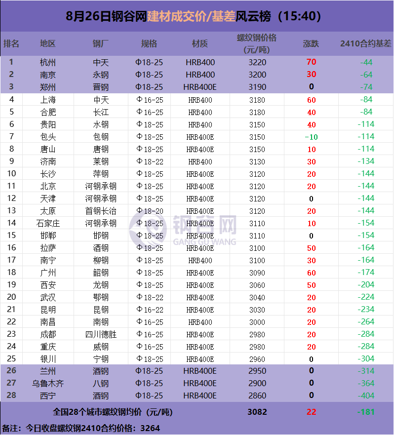 期螺继续拉涨！现货涨！钢价反转？