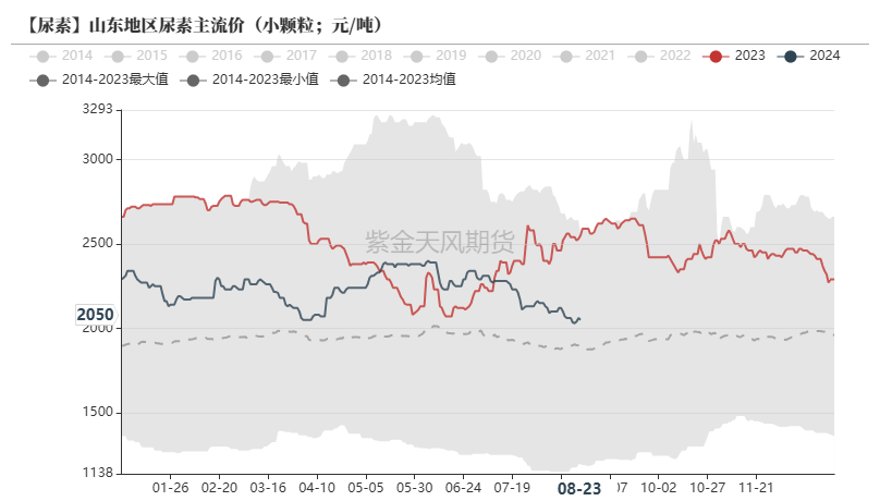 尿素：需求仍有反复  第2张