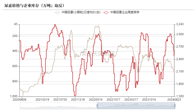 尿素：需求仍有反复  第3张