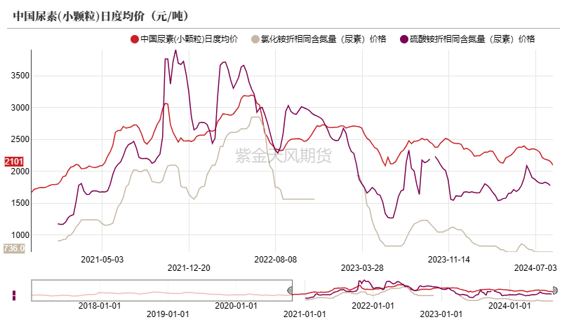 尿素：需求仍有反复  第4张