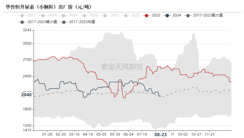 尿素：需求仍有反复