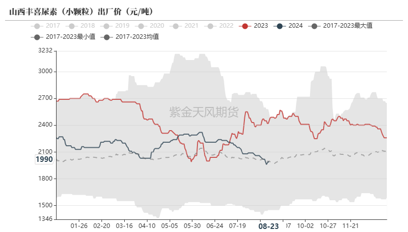 尿素：需求仍有反复