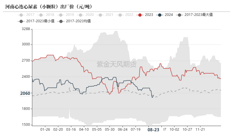 尿素：需求仍有反复  第7张