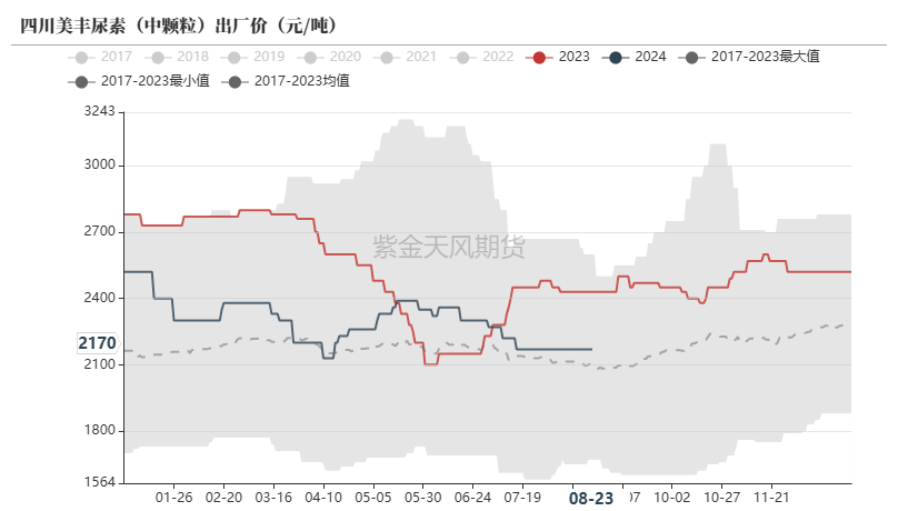 尿素：需求仍有反复