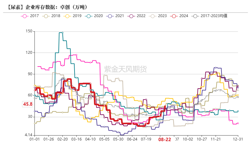 尿素：需求仍有反复  第15张