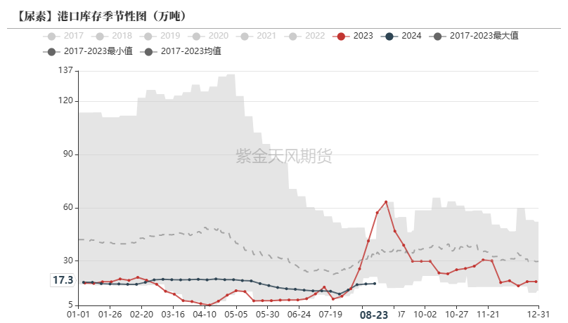 尿素：需求仍有反复  第16张