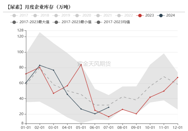 尿素：需求仍有反复  第18张