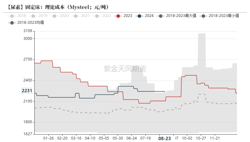 尿素：需求仍有反复  第19张