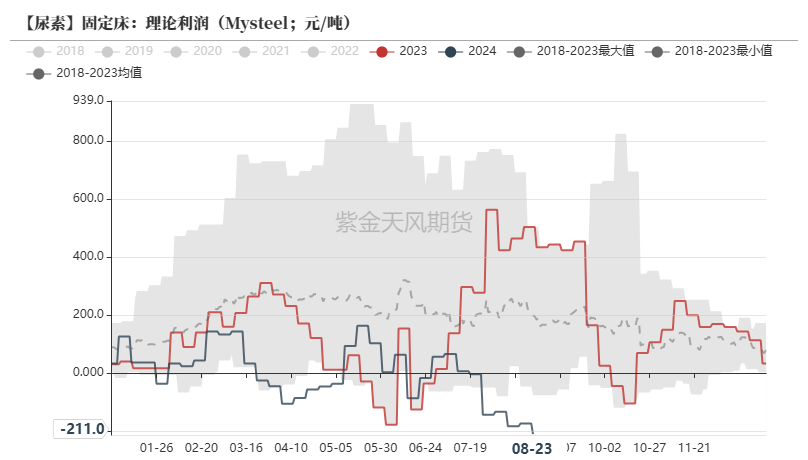 尿素：需求仍有反复  第20张