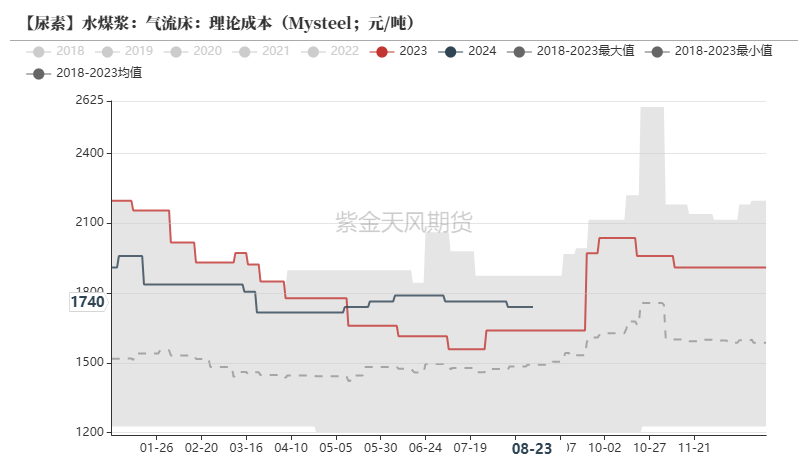 尿素：需求仍有反复  第21张