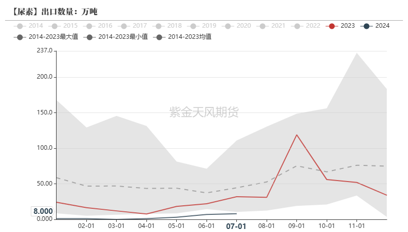 尿素：需求仍有反复  第25张