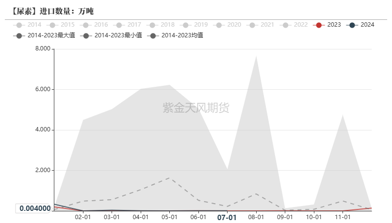 尿素：需求仍有反复  第26张