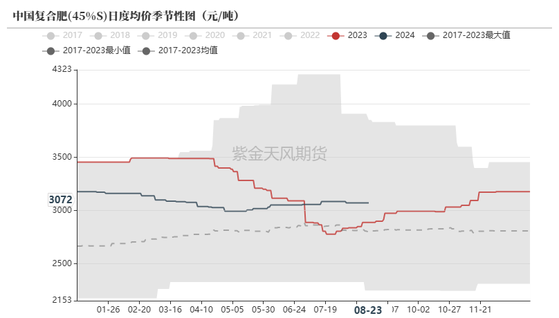 尿素：需求仍有反复  第30张