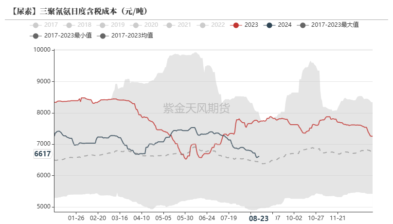 尿素：需求仍有反复  第39张