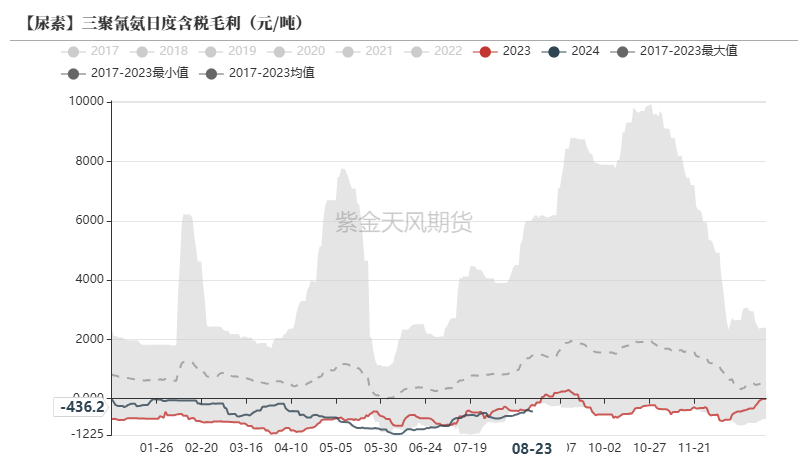 尿素：需求仍有反复  第40张