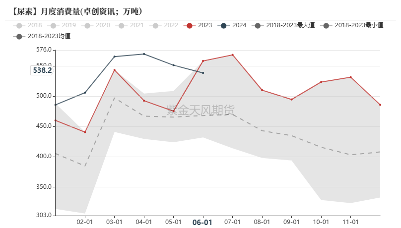 尿素：需求仍有反复  第42张