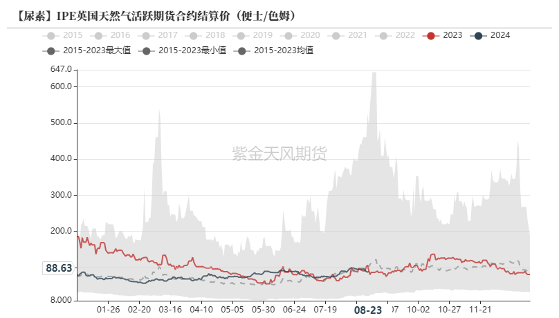 尿素：需求仍有反复  第43张