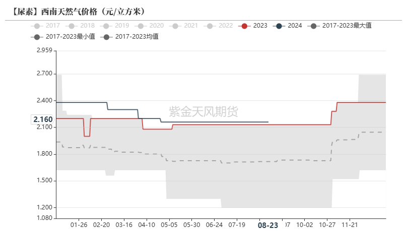 尿素：需求仍有反复  第44张