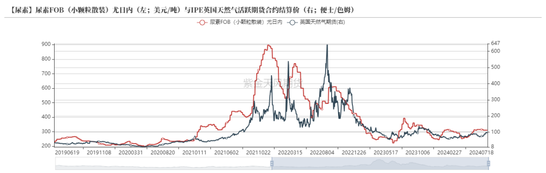 尿素：需求仍有反复  第45张