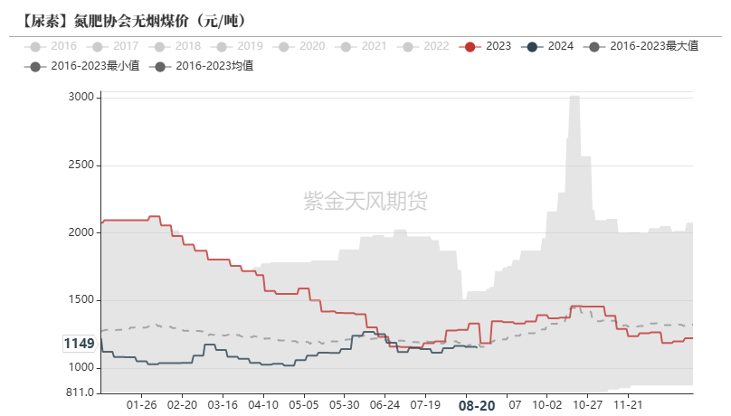 尿素：需求仍有反复  第46张