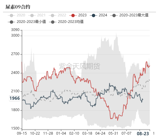 尿素：需求仍有反复  第53张