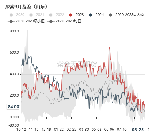 尿素：需求仍有反复  第55张