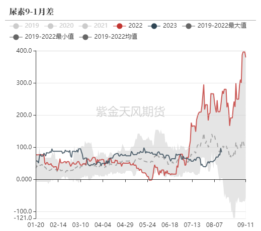 尿素：需求仍有反复  第57张