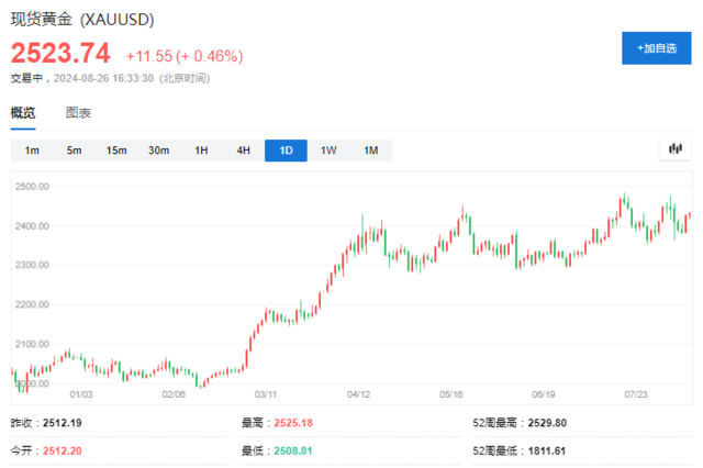 降息前景助推金价，黄金多头欢呼雀跃  第1张