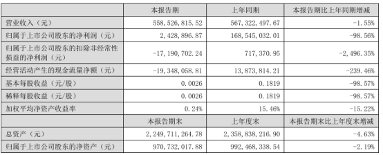 悦心健康2024年上半年净利242.89万 建材业务收入下降