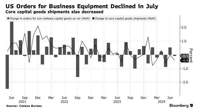 企业投资受不确定性影响 美国7月耐用品订单下降  第1张