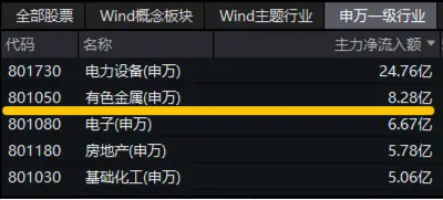 美联储大放鸽声，有色金属共振上行！洛阳钼业涨近3%，有色龙头ETF（159876）劲涨1．14%  第3张