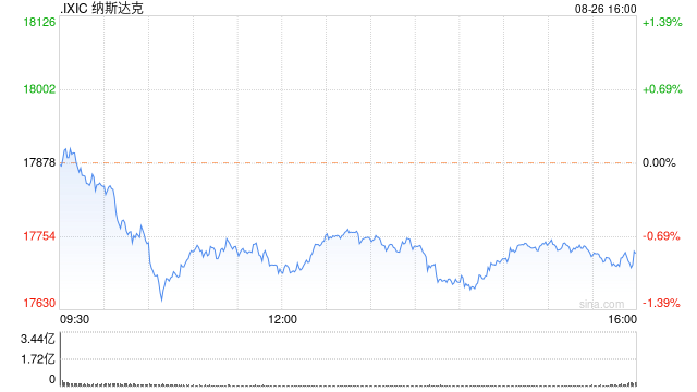 午盘：美股涨跌不一 纳指下跌逾1%