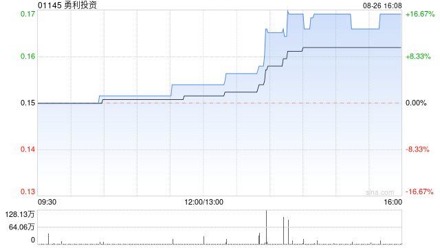勇利投资发布中期业绩 股东应占溢利127.8万美元同比扭亏为盈