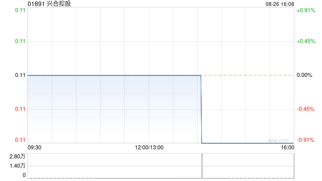 兴合控股发布中期业绩 股东应占溢利1145.6万马币同比增加367.21%