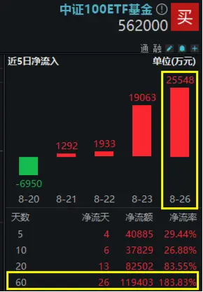 中报披露进入尾声，资金加快抢筹脚步！中证100ETF基金（562000）单日吸金2.55亿元，份额突破20亿份再刷新高  第1张