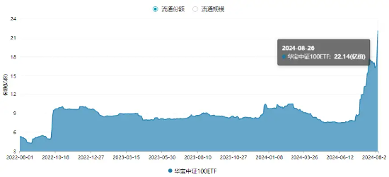 中报披露进入尾声，资金加快抢筹脚步！中证100ETF基金（562000）单日吸金2.55亿元，份额突破20亿份再刷新高  第2张