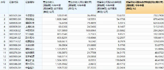 中报披露进入尾声，资金加快抢筹脚步！中证100ETF基金（562000）单日吸金2.55亿元，份额突破20亿份再刷新高  第3张