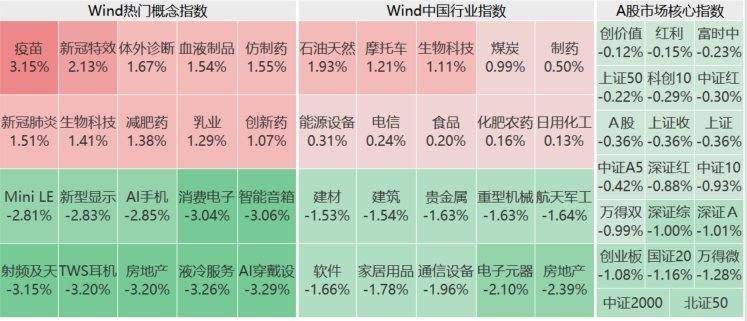 A股午评：三大指数下跌，创业板指、深证成指再创今年2月以来阶段新低，四大行再创历史新高！近4100股飘绿，成交3286亿，较上日缩量175亿