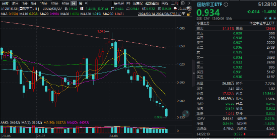 什么情况？国防军工ETF（512810）连跌8日！36只军工股业绩出炉，近7成净利同比下滑，“业绩底”出现了？  第1张