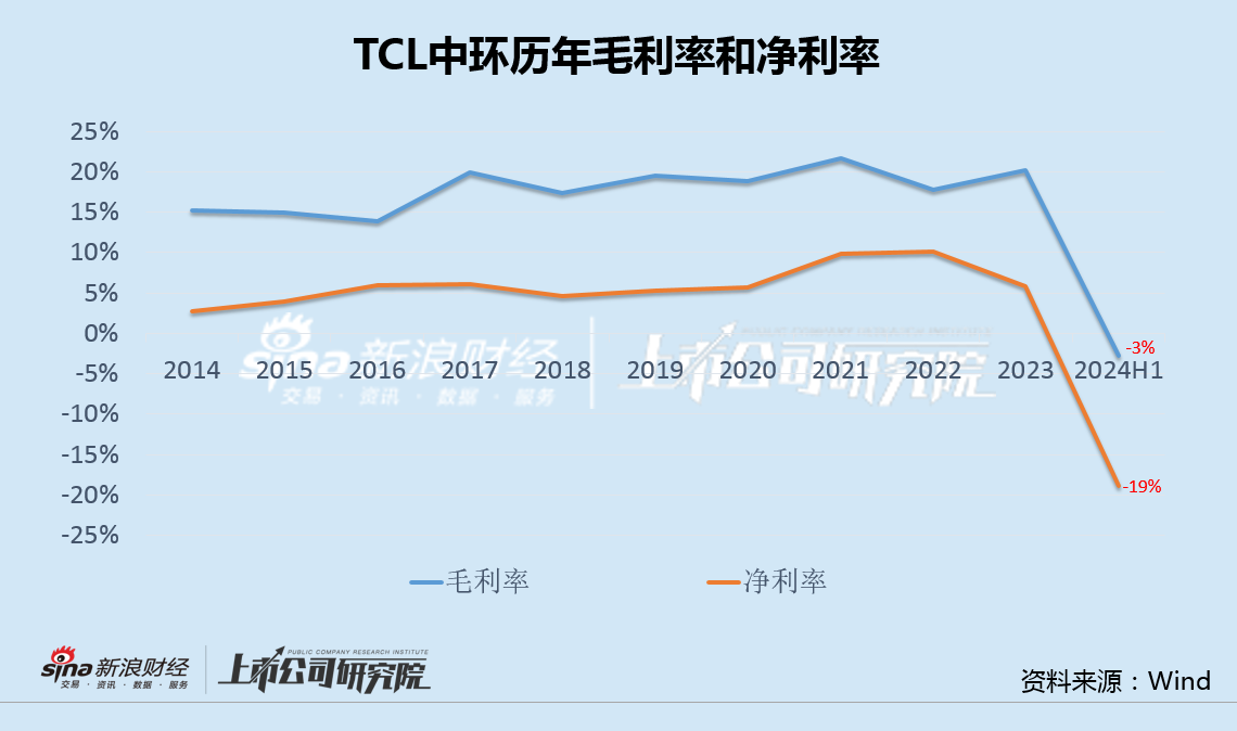 TCL中环半年亏损30亿有息负债升至440亿 严重误判硅片价格仍执意逆势募资扩产  第2张