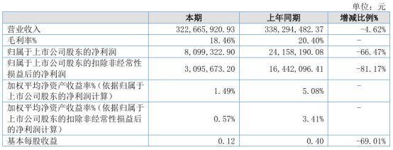 舜宇精工2024年上半年净利809.93万 销售收入下降